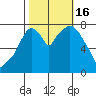 Coyote Creek tide chart for Sunday, October 16, 2022