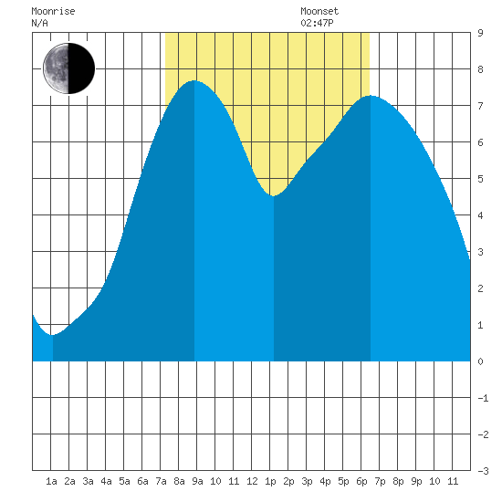 Coyote Creek tide chart for Monday, October 17, 2022