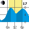 Coyote Creek tide chart for Monday, October 17, 2022
