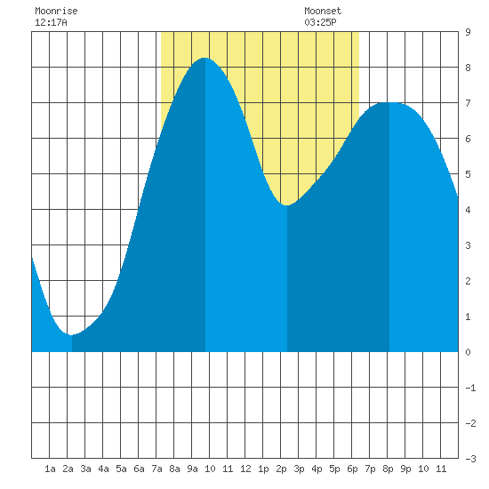 Coyote Creek tide chart for Tuesday, October 18, 2022