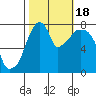 Coyote Creek tide chart for Tuesday, October 18, 2022