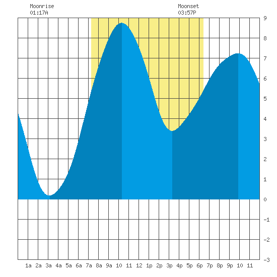 Coyote Creek tide chart for Wednesday, October 19, 2022