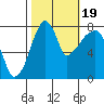 Coyote Creek tide chart for Wednesday, October 19, 2022