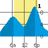 Coyote Creek tide chart for Saturday, October 1, 2022