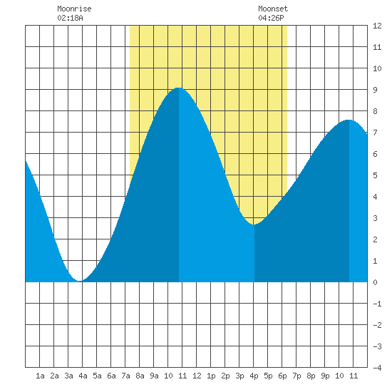 Coyote Creek tide chart for Thursday, October 20, 2022