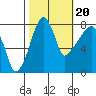 Coyote Creek tide chart for Thursday, October 20, 2022