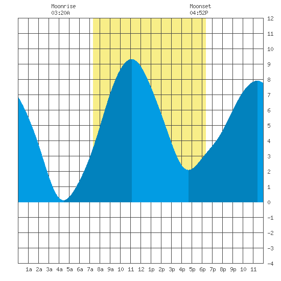 Coyote Creek tide chart for Friday, October 21, 2022