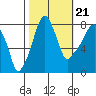 Coyote Creek tide chart for Friday, October 21, 2022