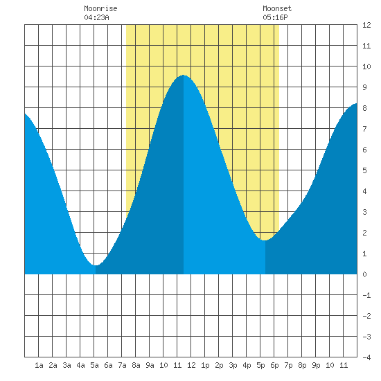 Coyote Creek tide chart for Saturday, October 22, 2022