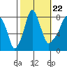 Coyote Creek tide chart for Saturday, October 22, 2022