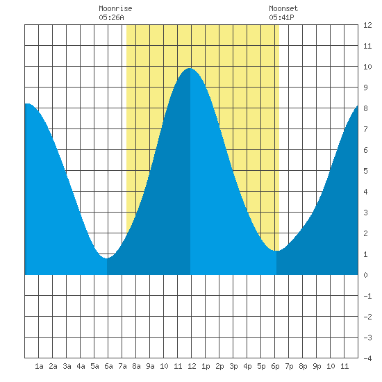 Coyote Creek tide chart for Sunday, October 23, 2022