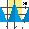Coyote Creek tide chart for Sunday, October 23, 2022