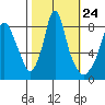 Coyote Creek tide chart for Monday, October 24, 2022