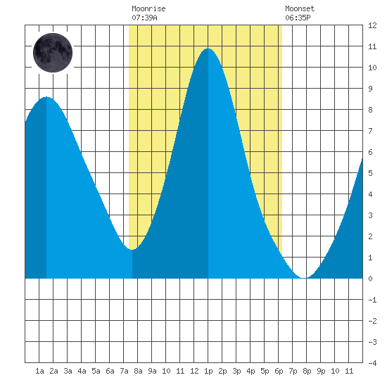 Coyote Creek tide chart for Tuesday, October 25, 2022