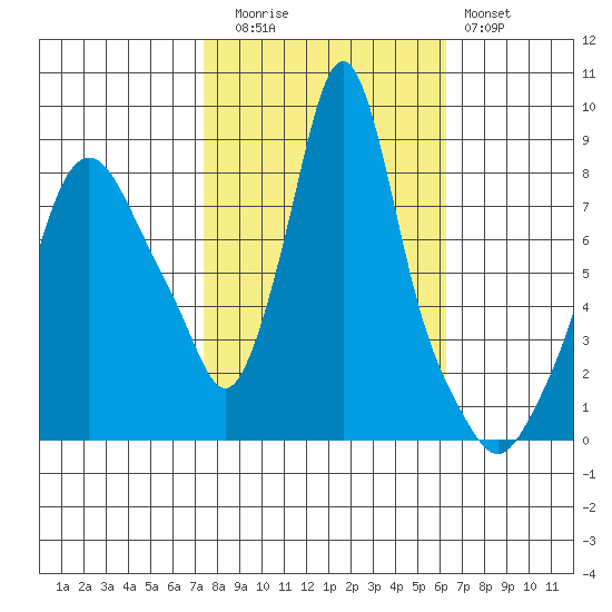 Coyote Creek tide chart for Wednesday, October 26, 2022
