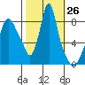 Coyote Creek tide chart for Wednesday, October 26, 2022