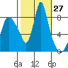 Coyote Creek tide chart for Thursday, October 27, 2022