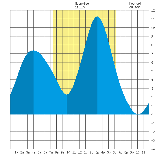 Coyote Creek tide chart for Friday, October 28, 2022