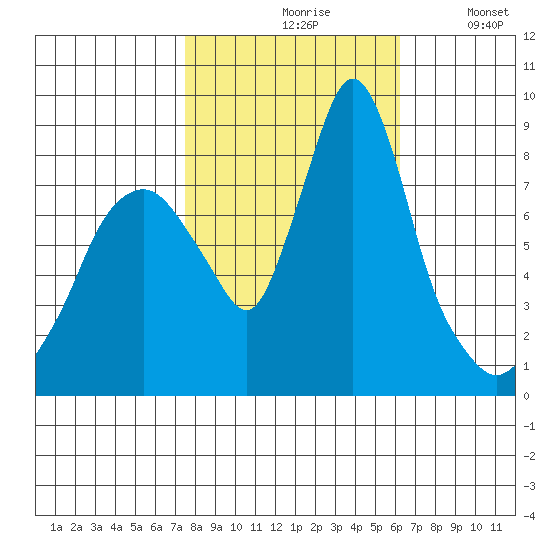 Coyote Creek tide chart for Saturday, October 29, 2022