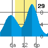 Coyote Creek tide chart for Saturday, October 29, 2022