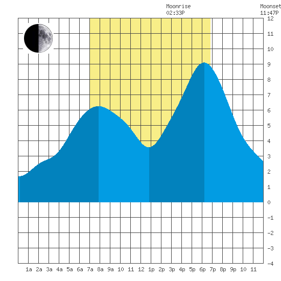 Coyote Creek tide chart for Sunday, October 2, 2022