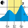 Coyote Creek tide chart for Sunday, October 2, 2022