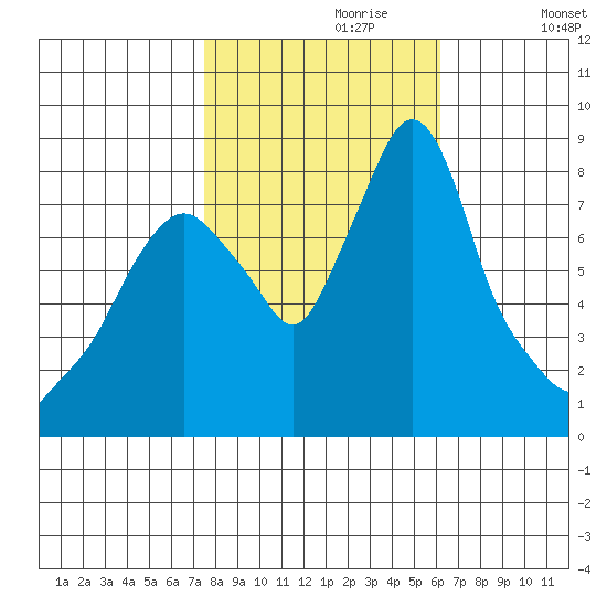 Coyote Creek tide chart for Sunday, October 30, 2022