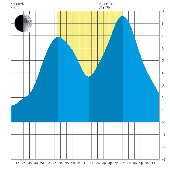 Coyote Creek tide chart for Monday, October 31, 2022