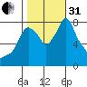 Coyote Creek tide chart for Monday, October 31, 2022