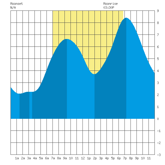 Coyote Creek tide chart for Monday, October 3, 2022