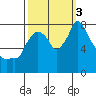 Coyote Creek tide chart for Monday, October 3, 2022