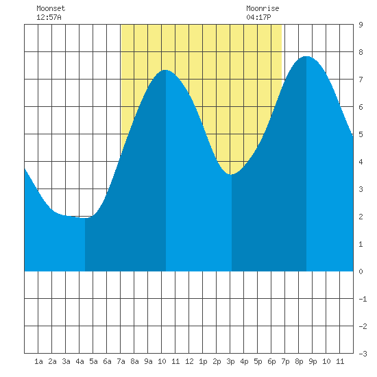 Coyote Creek tide chart for Tuesday, October 4, 2022