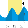 Coyote Creek tide chart for Tuesday, October 4, 2022