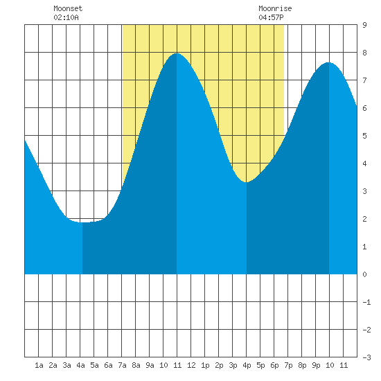 Coyote Creek tide chart for Wednesday, October 5, 2022