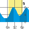 Coyote Creek tide chart for Wednesday, October 5, 2022