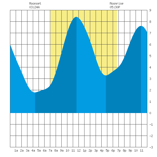 Coyote Creek tide chart for Thursday, October 6, 2022