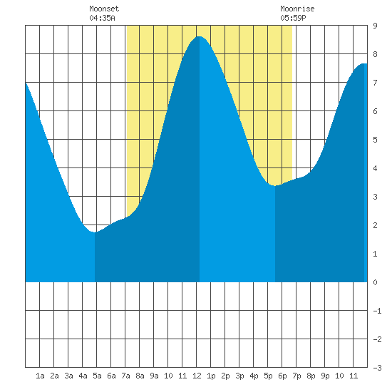 Coyote Creek tide chart for Friday, October 7, 2022