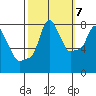 Coyote Creek tide chart for Friday, October 7, 2022