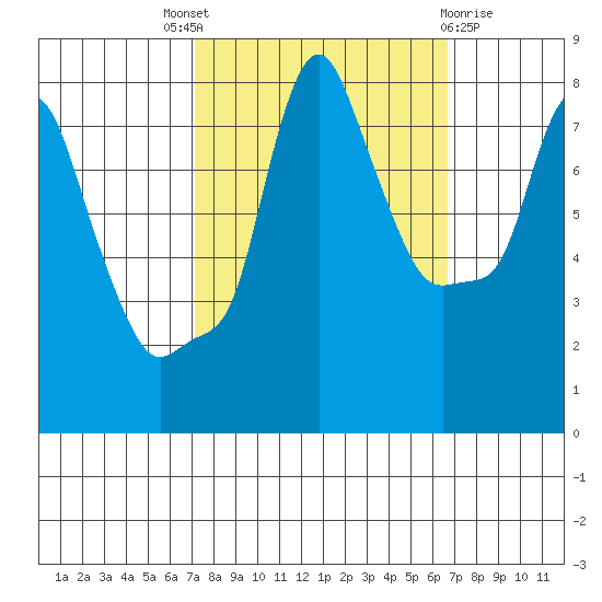 Coyote Creek tide chart for Saturday, October 8, 2022