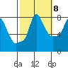 Coyote Creek tide chart for Saturday, October 8, 2022