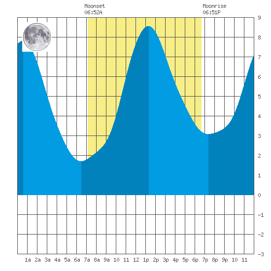 Coyote Creek tide chart for Sunday, October 9, 2022
