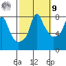 Coyote Creek tide chart for Sunday, October 9, 2022