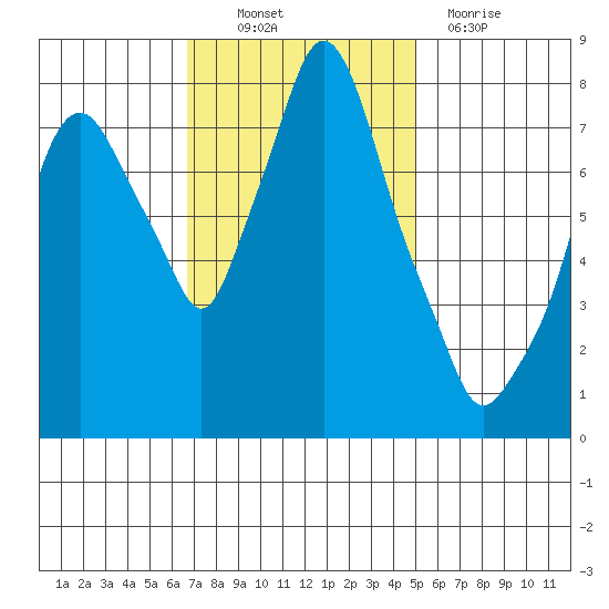 Coyote Creek tide chart for Thursday, November 10, 2022