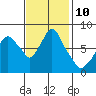 Coyote Creek tide chart for Thursday, November 10, 2022