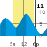 Coyote Creek tide chart for Friday, November 11, 2022