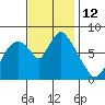 Coyote Creek tide chart for Saturday, November 12, 2022