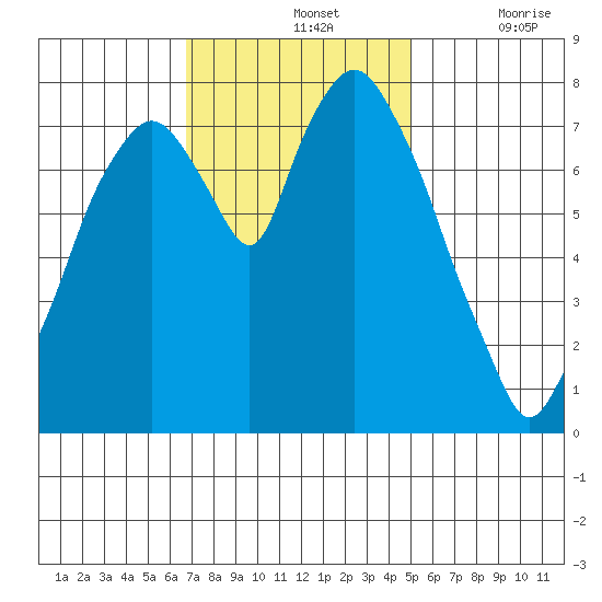 Coyote Creek tide chart for Sunday, November 13, 2022