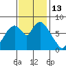Coyote Creek tide chart for Sunday, November 13, 2022