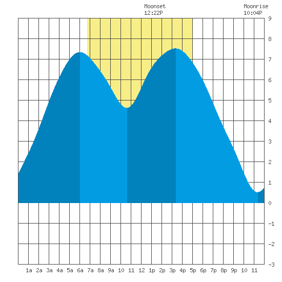 Coyote Creek tide chart for Monday, November 14, 2022