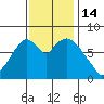 Coyote Creek tide chart for Monday, November 14, 2022